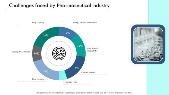 Wellness Management Challenges Faced By Pharmaceutical Industry Ppt Outline Information PDF