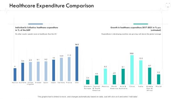 Wellness Management Healthcare Expenditure Comparison Ppt Styles Example Topics PDF