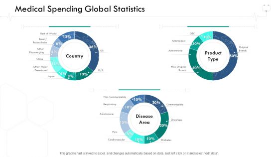 Wellness Management Medical Spending Global Statistics Ppt Infographics Templates PDF