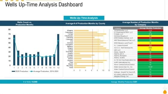 Wells Up Time Analysis Dashboard Elements PDF