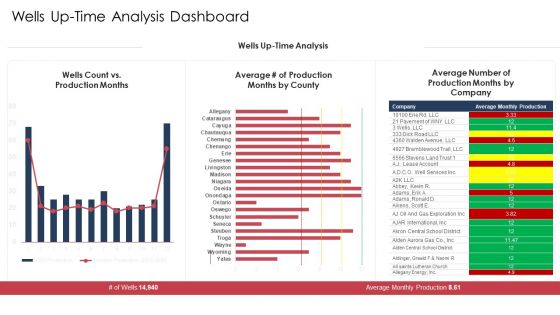 Wells Up Time Analysis Dashboard Ppt Inspiration Slide PDF