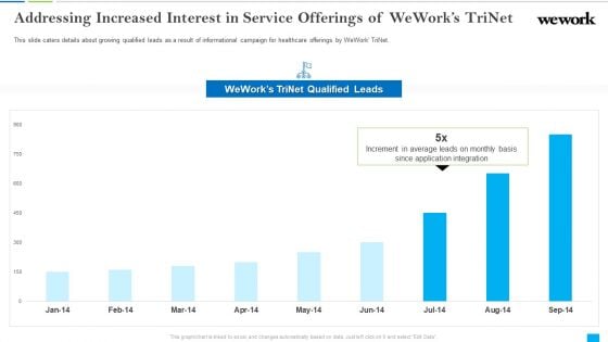 Wework Capital Financing Elevator Addressing Increased Interest In Service Offerings Of Weworks Trinet Introduction PDF