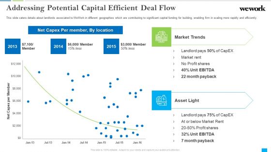 Wework Capital Financing Elevator Addressing Potential Capital Efficient Deal Flow Inspiration PDF