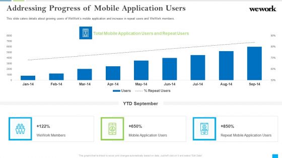 Wework Capital Financing Elevator Addressing Progress Of Mobile Application Users Summary PDF