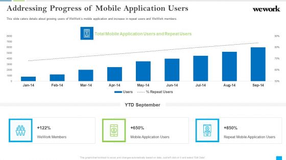 Wework Capital Financing Elevator Addressing Progress Of Mobile Application Users Summary PDF