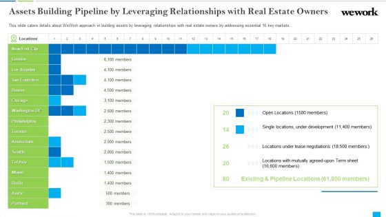 Wework Capital Financing Elevator Assets Building Pipeline By Leveraging Relationships With Real Estate Owners Topics PDF