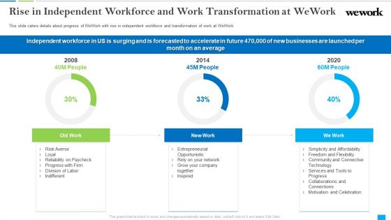 Wework Capital Financing Elevator Rise In Independent Workforce And Work Transformation At Wework Sample PDF