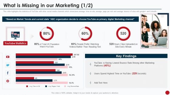 What Is Missing In Our Marketing Marketing Manual For Product Promotion On Youtube Channel Portrait PDF