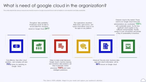 What Is Need Of Google Cloud In The Organization Google Cloud Computing System Portrait PDF