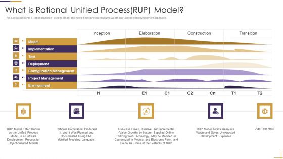 What Is Rational Unified Process RUP Model Ppt Model Background Image PDF