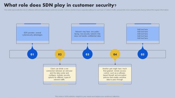 What Role Does SDN Play In Customer Security Ppt Outline Portrait PDF