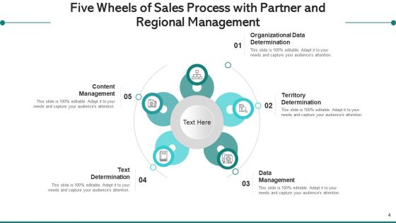 Wheels Of Sales Process With Partner And Regional Management Data Ppt PowerPoint Presentation Complete Deck With Slides