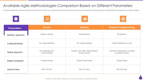 Why Is Agile Cost Effective IT Available Agile Methodologies Comparison Based Portrait PDF