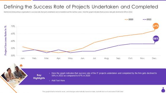 Why Is Agile Cost Effective IT Defining The Success Rate Of Projects Undertaken Mockup PDF