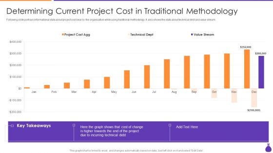 Why Is Agile Cost Effective IT Determining Current Project Cost In Traditional Methodology Themes PDF