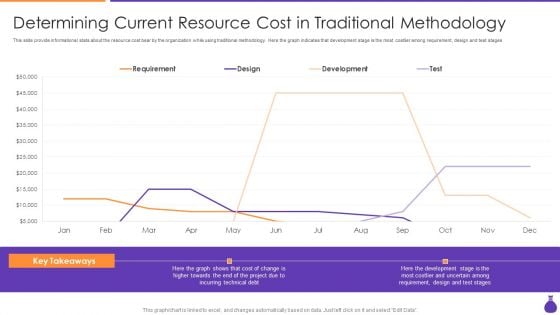 Why Is Agile Cost Effective IT Determining Current Resource Cost In Traditional Methodology Information PDF