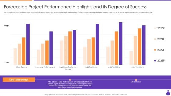 Why Is Agile Cost Effective IT Forecasted Project Performance Highlights And Its Degree Template PDF