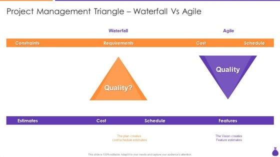 Why Is Agile Cost Effective IT Project Management Triangle Waterfall Vs Agile Infographics PDF