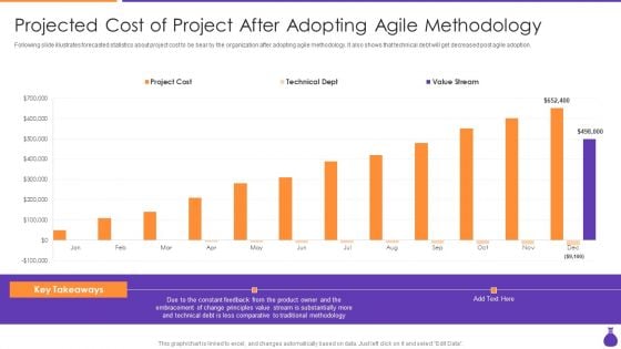 Why Is Agile Cost Effective IT Projected Cost Of Project After Adopting Agile Inspiration PDF