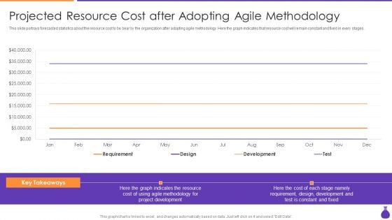 Why Is Agile Cost Effective IT Projected Resource Cost After Adopting Agile Methodology Brochure PDF