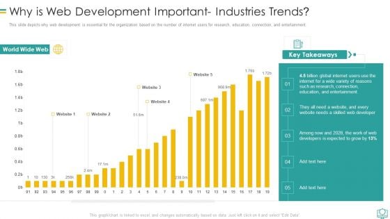 Why Is Web Development Important Industries Trends Guidelines PDF