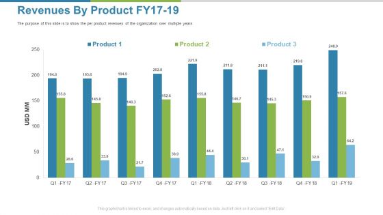 Work Execution Liability Revenues By Product FY17 To 19 Ppt Summary Graphics Pictures PDF
