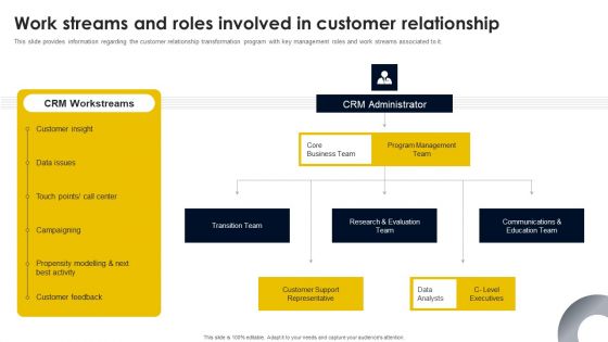 Work Streams And Roles Involved In Customer Relationship Summary PDF