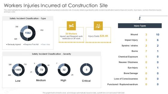 Workers Injuries Incurred At Construction Site Construction Site Safety Plan Introduction PDF