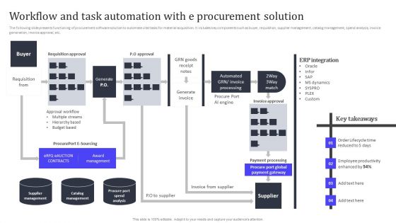 Workflow And Task Automation With E Procurement Solution Ppt PowerPoint Presentation File Portfolio PDF