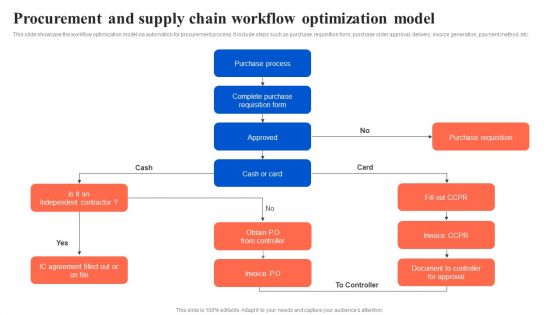 Workflow Automation For Optimizing Organizational Processes Procurement And Supply Chain Workflow Infographics PDF
