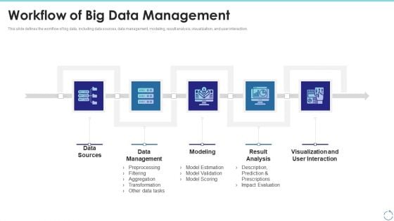 Workflow Of Big Data Management Ppt File Clipart PDF