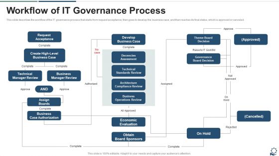 Workflow Of IT Governance Process Download PDF Workflow Of IT Governance Process Download PDF
