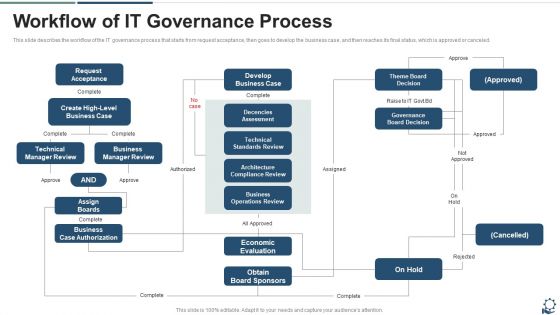 Workflow Of IT Governance Process Download PDF