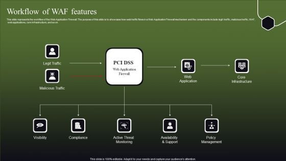 Workflow Of WAF Features Ppt Inspiration Gridlines PDF Workflow Of WAF Features Ppt Inspiration Gridlines PDF