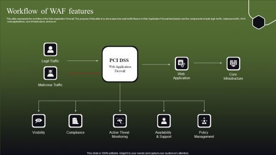 Workflow Of WAF Features Ppt Inspiration Gridlines PDF