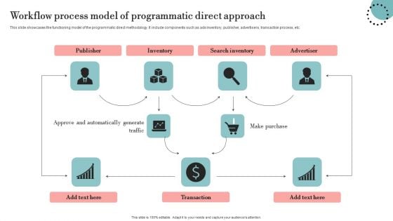 Workflow Process Model Of Programmatic Direct Approach Inspiration PDF