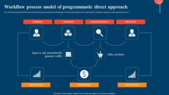 Workflow Process Model Of Programmatic Direct Approach Ppt Inspiration Visuals PDF