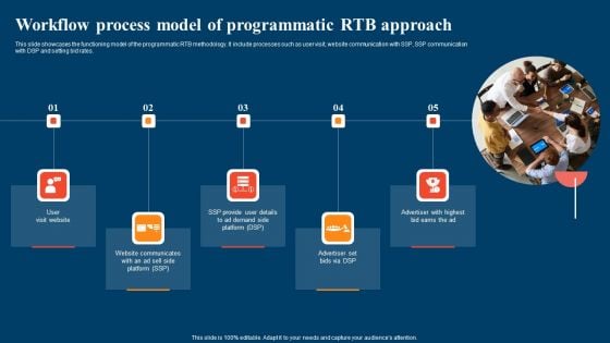 Workflow Process Model Of Programmatic RTB Approach Ppt Outline Brochure PDF