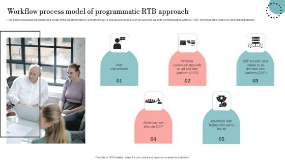 Workflow Process Model Of Programmatic RTB Approach Sample PDF