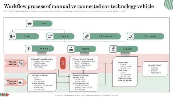 Workflow Process Of Manual Vs Connected Car Technology Vehicle Mockup PDF