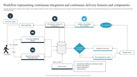 Workflow Representing Continuous Integration And Continuous Delivery Features And Components Rules PDF