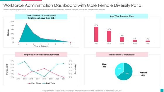 Workforce Administration Dashboard With Male Female Diversity Ratio Themes PDF