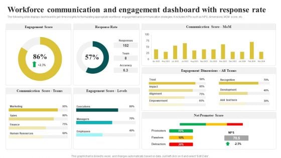 Workforce Communication And Engagement Dashboard With Response Rate Inspiration PDF