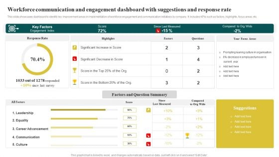 Workforce Communication And Engagement Dashboard With Suggestions And Response Rate Microsoft PDF