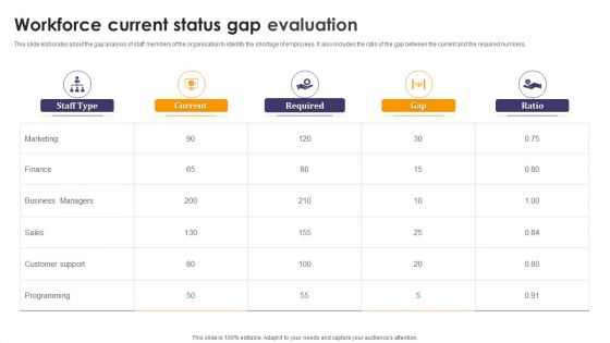 Workforce Current Status Gap Evaluation Ppt PowerPoint Presentation File Visuals PDF