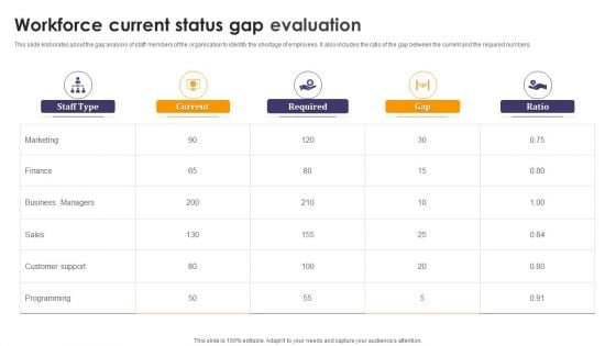 Workforce Current Status Gap Evaluation Ppt PowerPoint Presentation File Visuals PDF