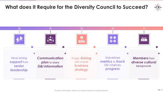 Workforce D And I Policy And Diversity Council Training Deck On Diversity And Inclusion Training Ppt