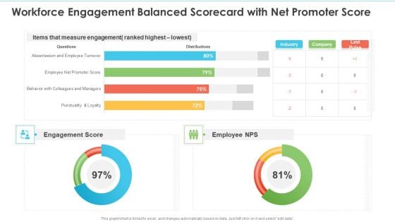 Workforce Engagement Balanced Scorecard With Net Promoter Score Ppt Slides Display PDF