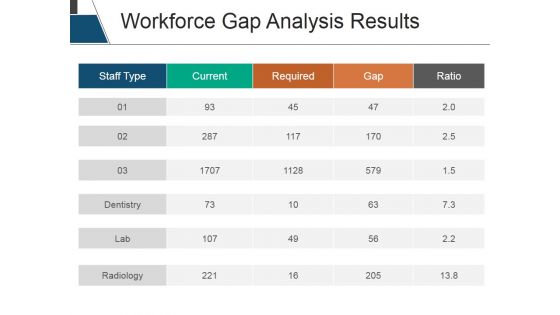 Workforce Gap Analysis Results Ppt PowerPoint Presentation Infographic Template Deck