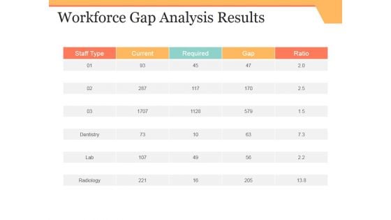 Workforce Gap Analysis Results Ppt PowerPoint Presentation Pictures Themes